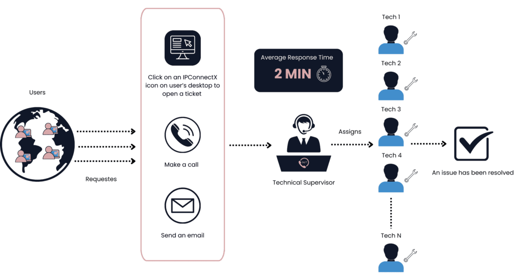 Infographic showing the process of how IPConnectX Help Desk and Remote Support works. It starts with users submitting requests through various channels: clicking an IPConnectX icon on their desktop, making a call, or sending an email. These requests are then directed to a technical supervisor, who responds within an average of 2 minutes. The request is assigned to the appropriate technician, and once resolved, the issue is marked as complete.